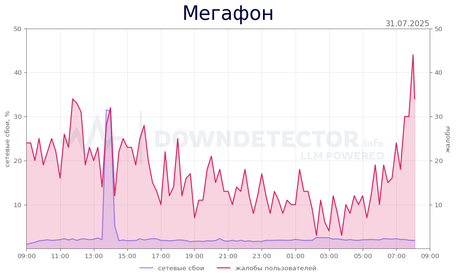 График сбоя Мегафон 31.07.2025 г.