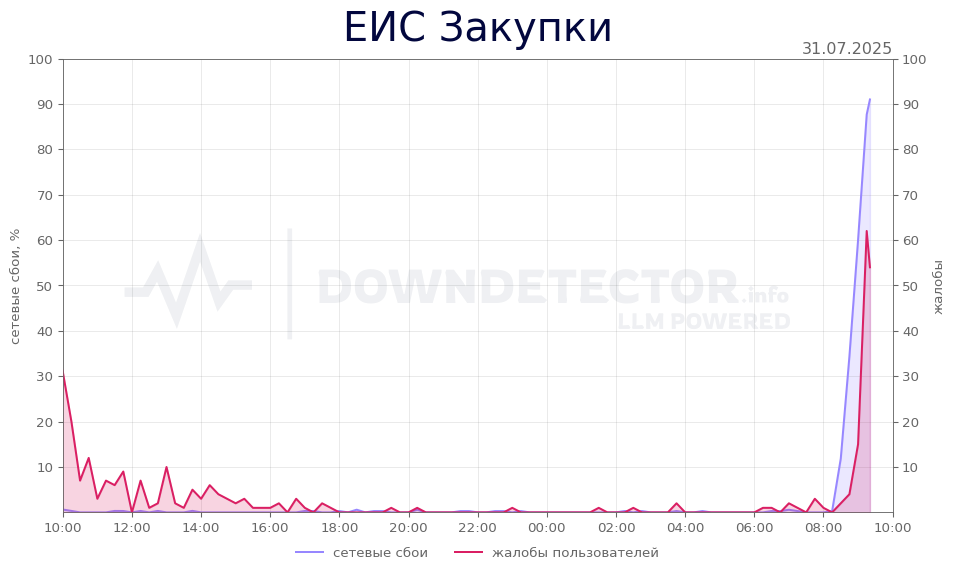 График сбоя ЕИС Закупки 31.07.2025 г.
