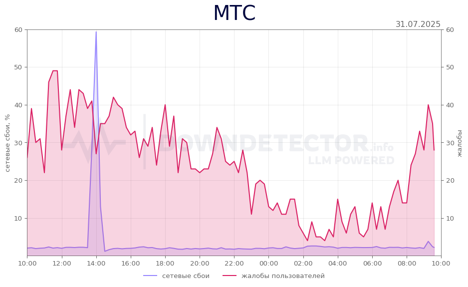 График сбоя МТС 31.07.2025 г.