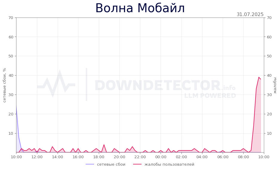 График сбоя Волна Мобайл 31.07.2025 г.