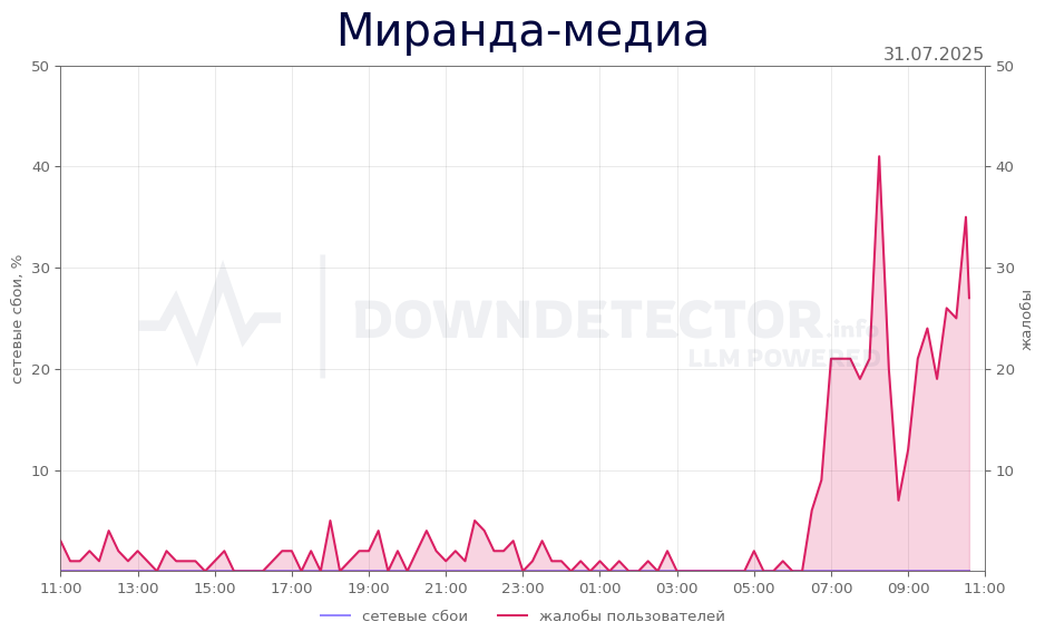 График сбоя Миранда-медиа 31.07.2025 г.
