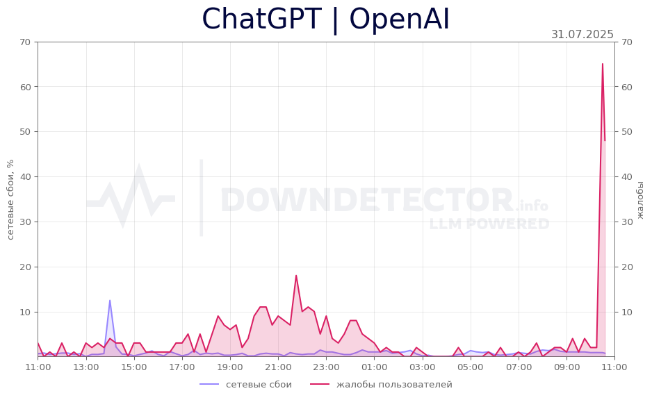 График сбоя ChatGPT | OpenAI 31.07.2025 г.