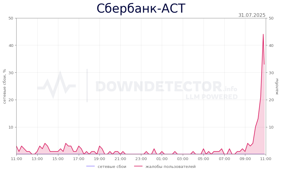 График сбоя Сбербанк-АСТ 31.07.2025 г.