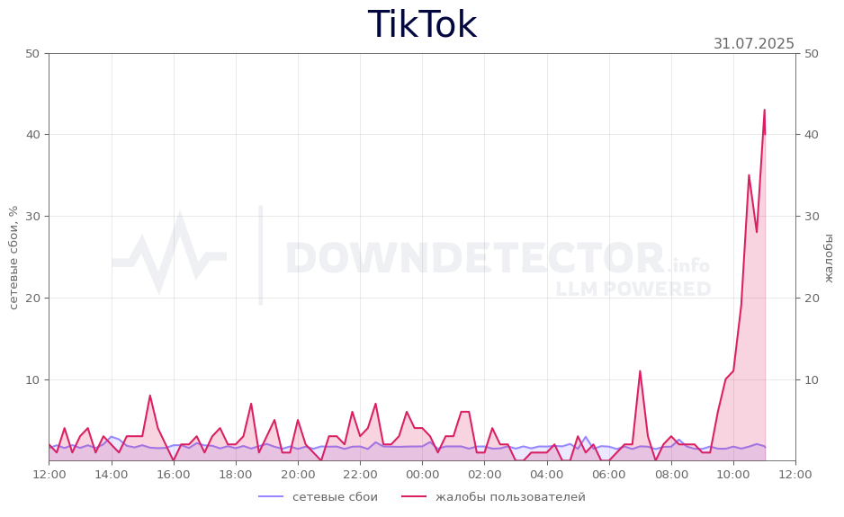 График сбоя TikTok 31.07.2025 г.