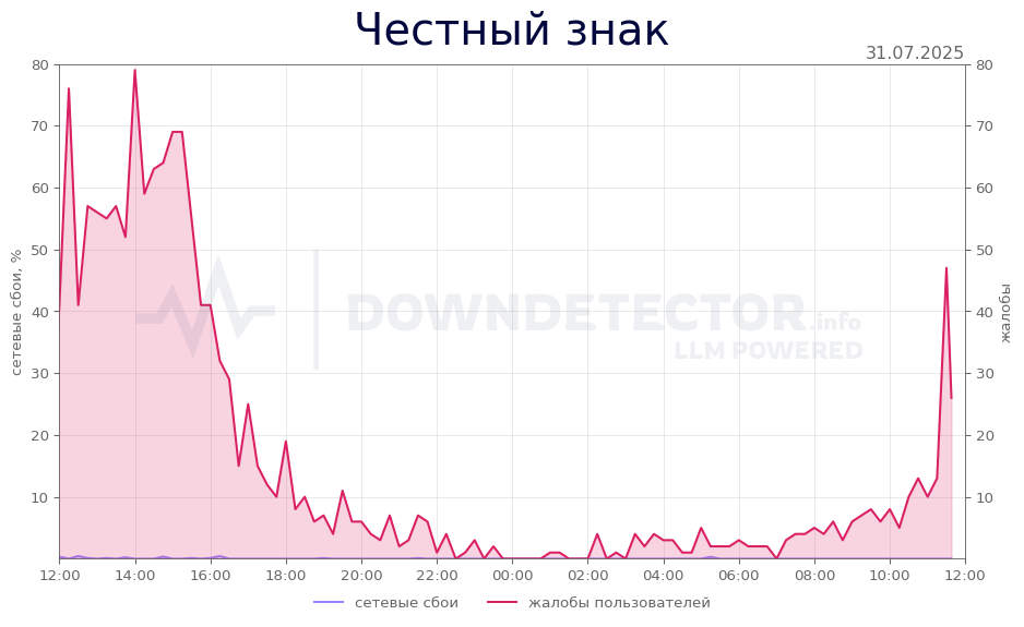 График сбоя Честный знак 31.07.2025 г.