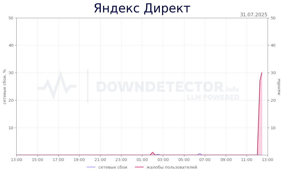 График сбоя Яндекс Директ 31.07.2025 г.
