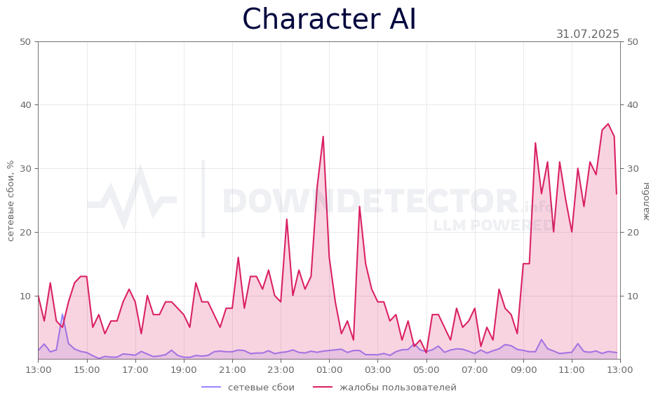 График сбоя Character AI 31.07.2025 г.