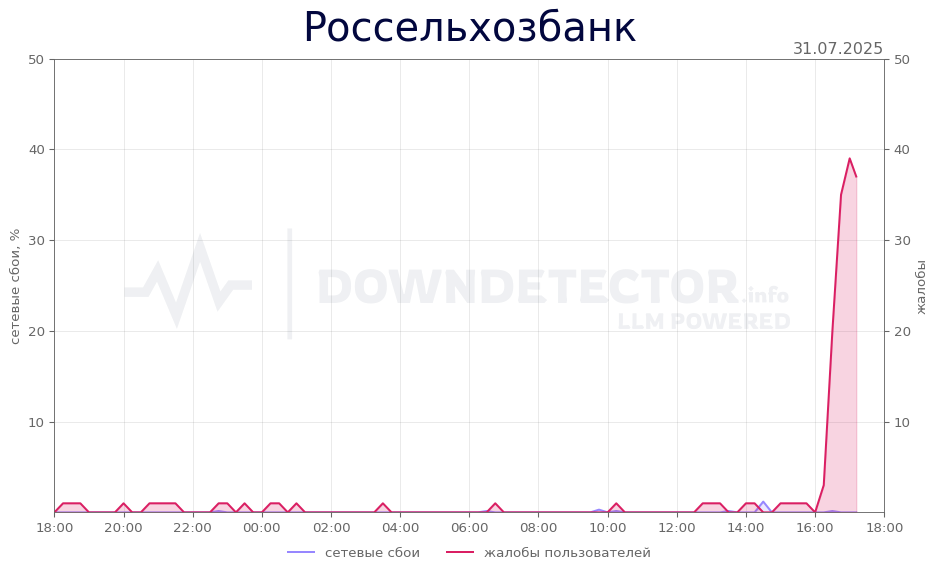 График сбоя Россельхозбанк 31.07.2025 г.