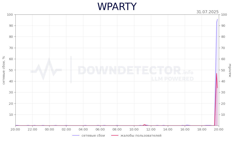 График сбоя WPARTY 31.07.2025 г.