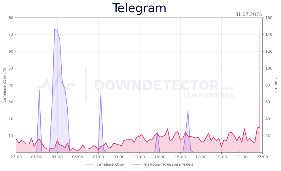 График сбоя Telegram 31.07.2025 г.