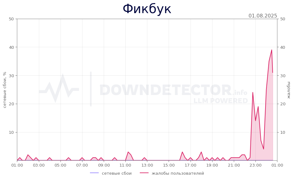 График сбоя Фикбук 01.08.2025 г.