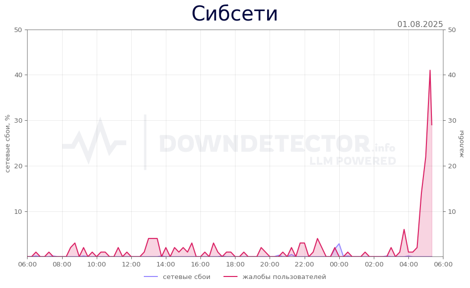 График сбоя Сибсети 01.08.2025 г.