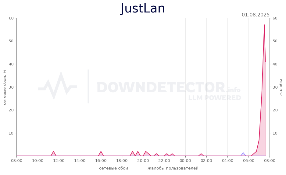 График сбоя JustLan 01.08.2025 г.