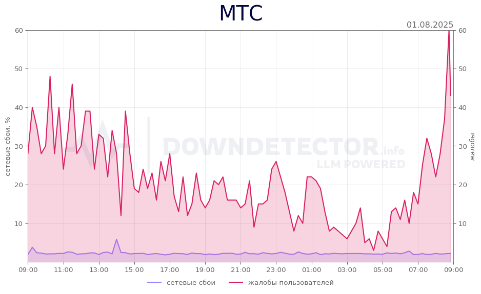 График сбоя МТС 01.08.2025 г.