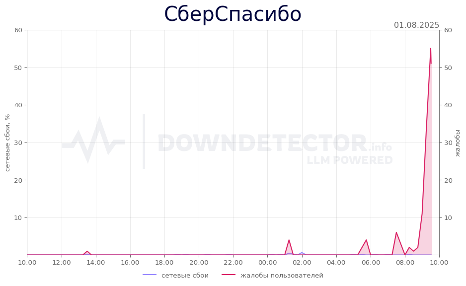 График сбоя СберСпасибо 01.08.2025 г.