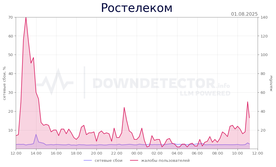 График сбоя Ростелеком 01.08.2025 г.