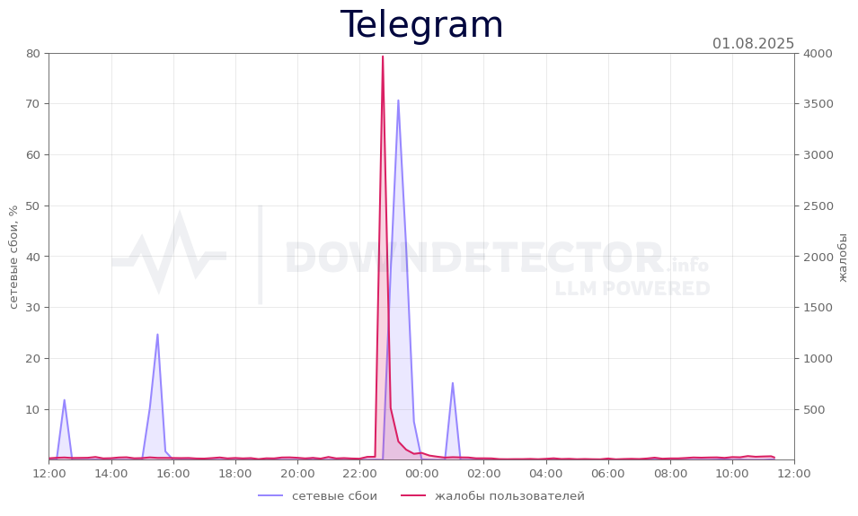 График сбоя Telegram 01.08.2025 г.