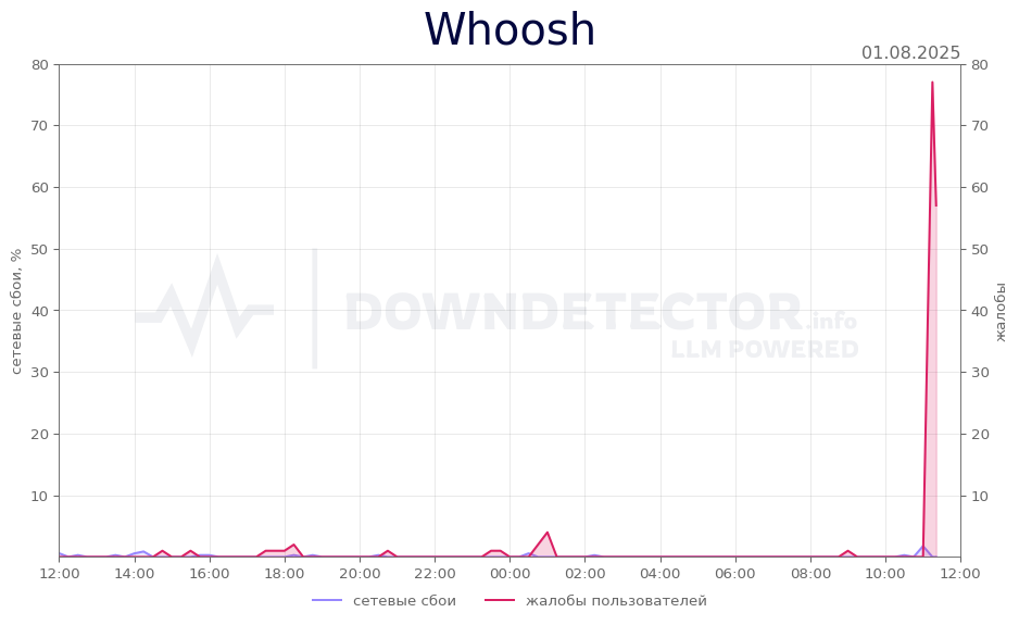 График сбоя Whoosh 01.08.2025 г.