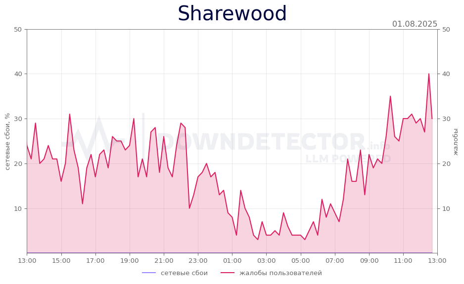 График сбоя Sharewood 01.08.2025 г.