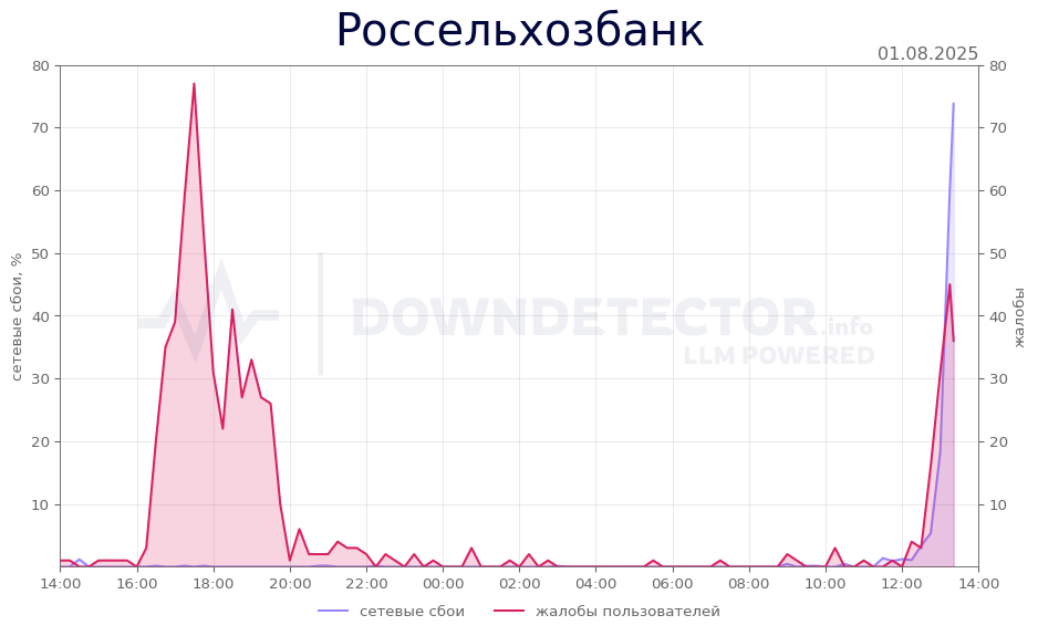 График сбоя Россельхозбанк 01.08.2025 г.