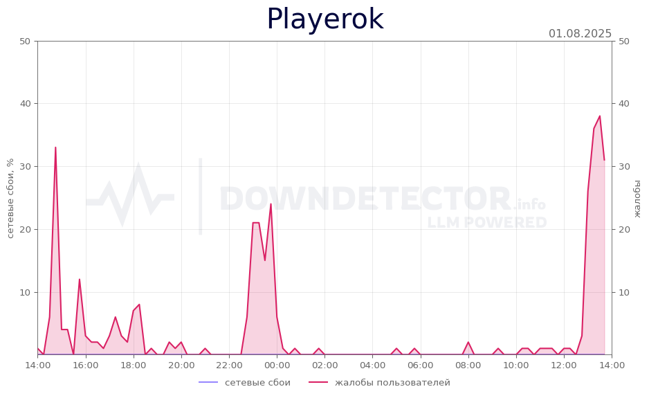 График сбоя Playerok 01.08.2025 г.