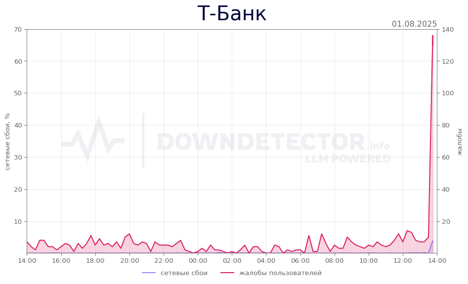 График сбоя Т-Банк 01.08.2025 г.