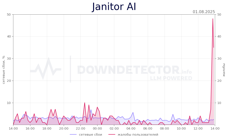 График сбоя Janitor AI 01.08.2025 г.