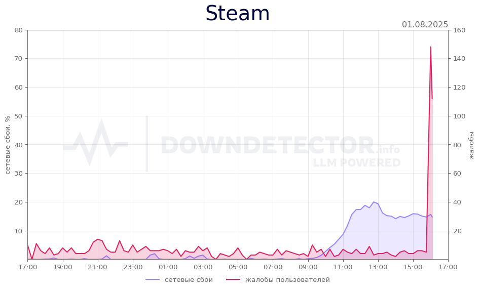 График сбоя Steam 01.08.2025 г.
