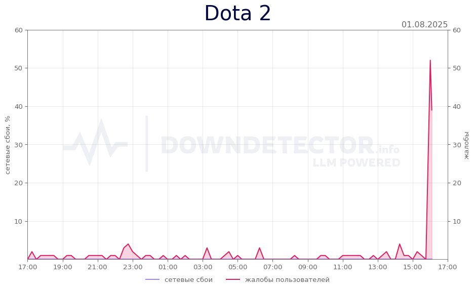 График сбоя Dota 2 01.08.2025 г.