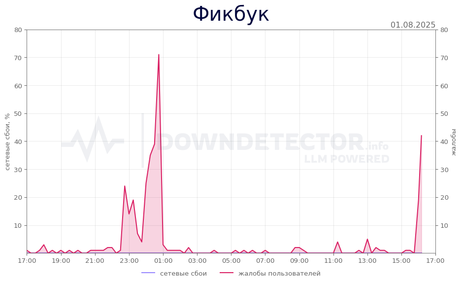 График сбоя Фикбук 01.08.2025 г.