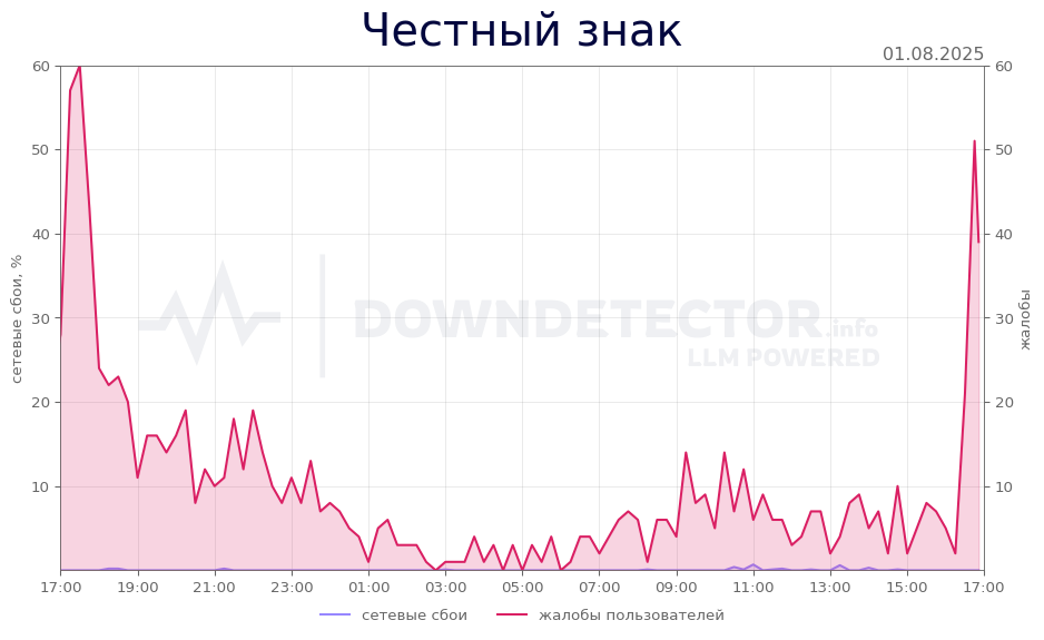 График сбоя Честный знак 01.08.2025 г.