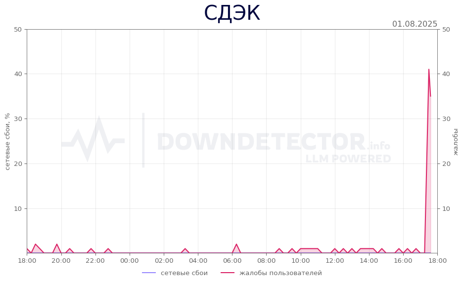 График сбоя СДЭК 01.08.2025 г.