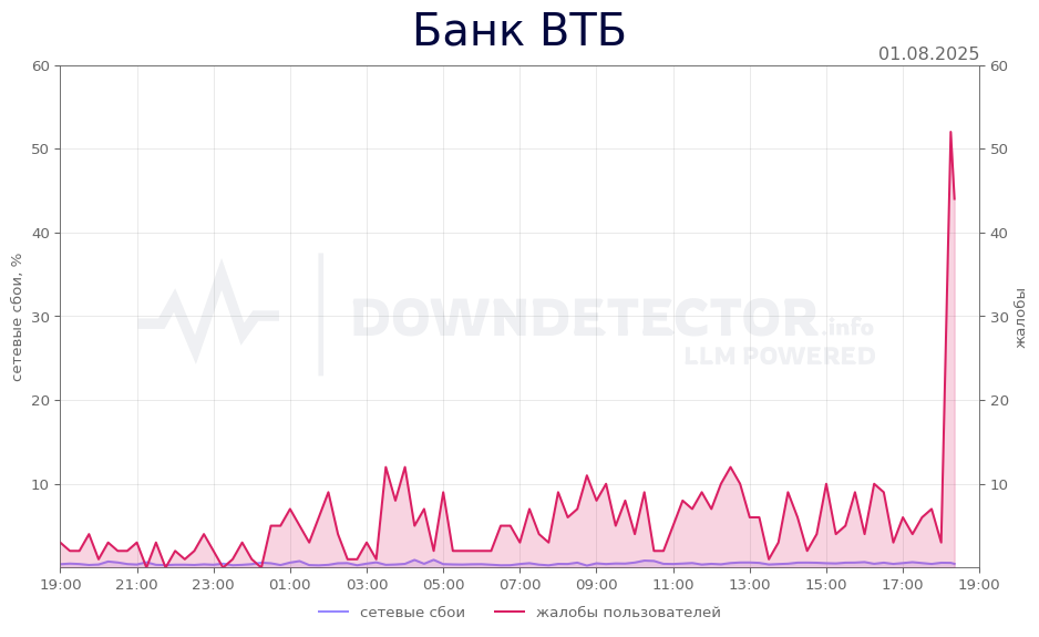График сбоя Банк ВТБ 01.08.2025 г.
