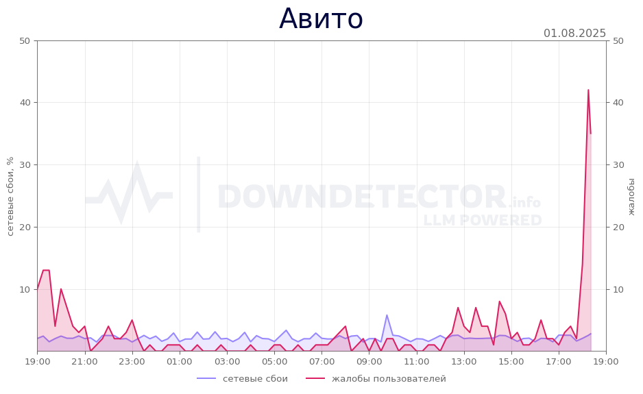 График сбоя Авито 01.08.2025 г.