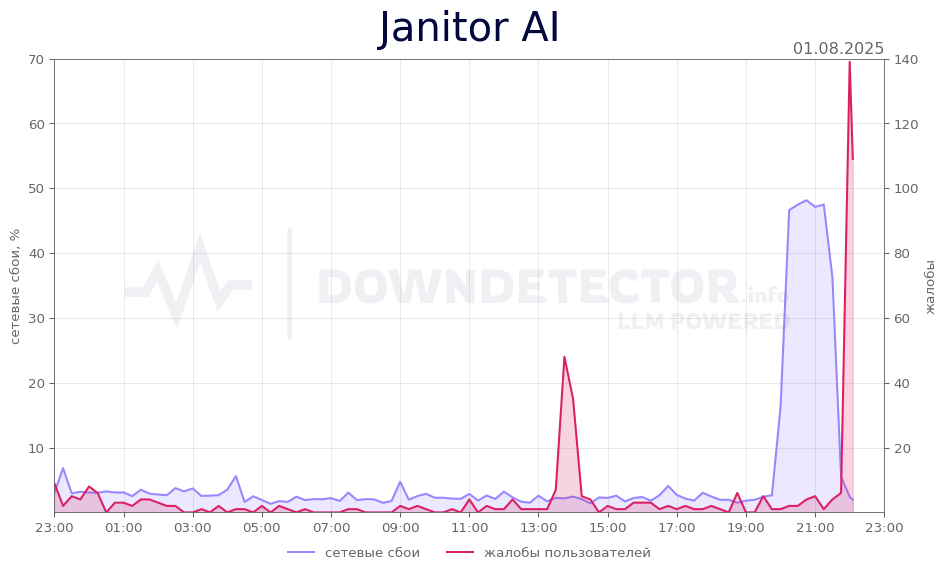 График сбоя Janitor AI 01.08.2025 г.