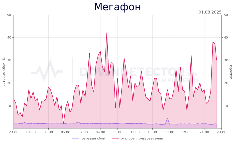 График сбоя Мегафон 01.08.2025 г.