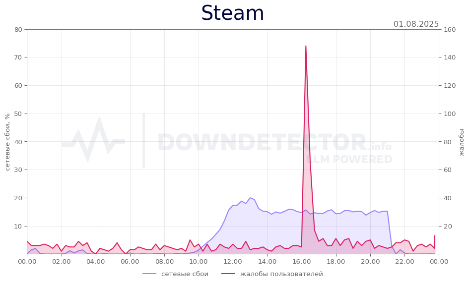 График сбоя Steam 01.08.2025 г.