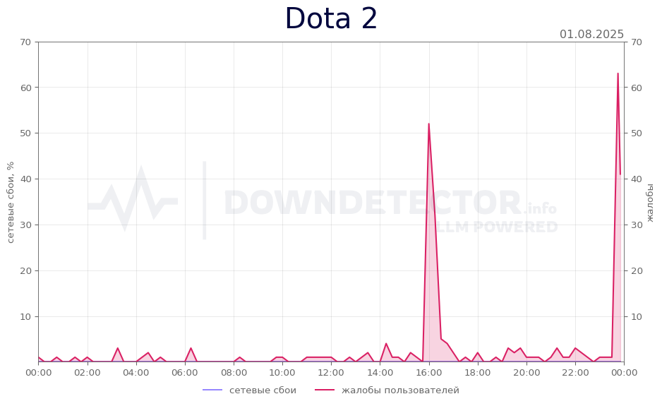 График сбоя Dota 2 01.08.2025 г.