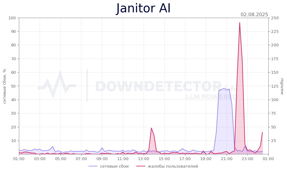 График сбоя Janitor AI 02.08.2025 г.