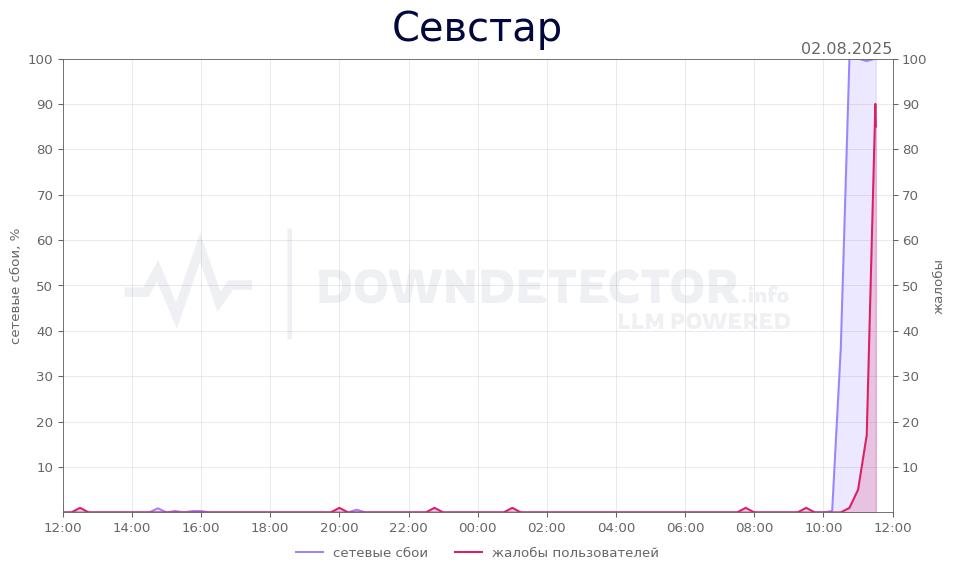 График сбоя Севстар 02.08.2025 г.