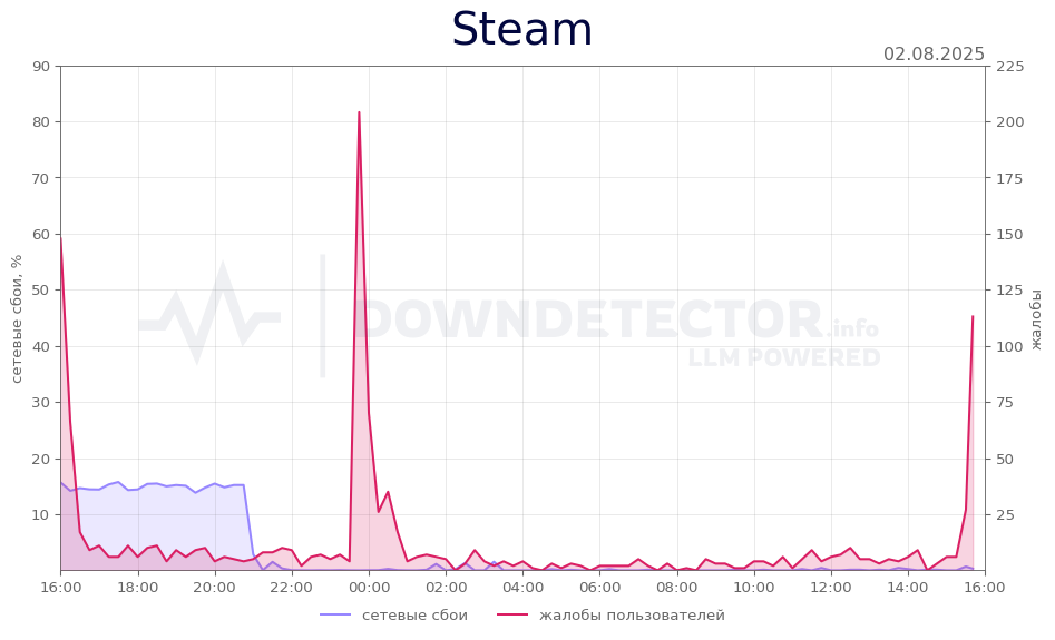 График сбоя Steam 02.08.2025 г.