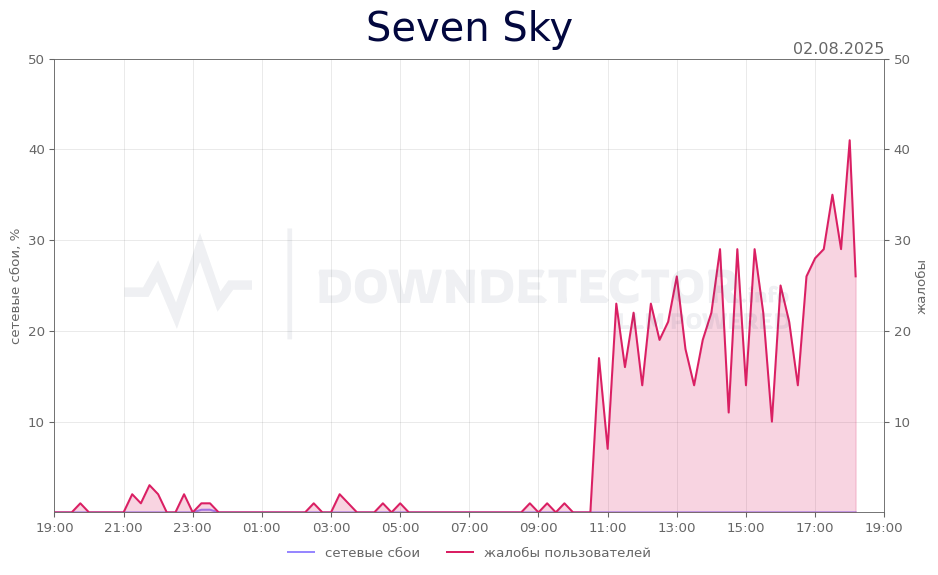 График сбоя Seven Sky 02.08.2025 г.