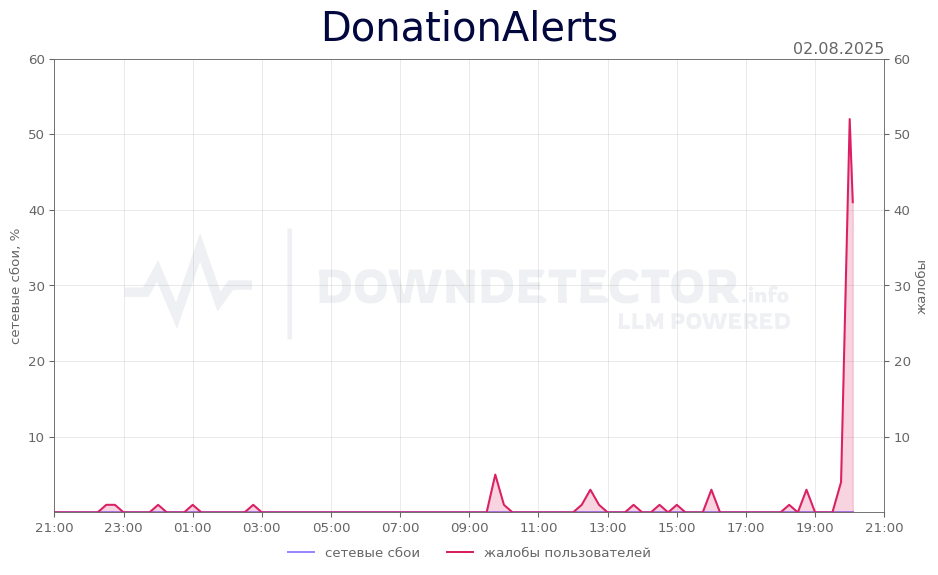 График сбоя DonationAlerts 02.08.2025 г.