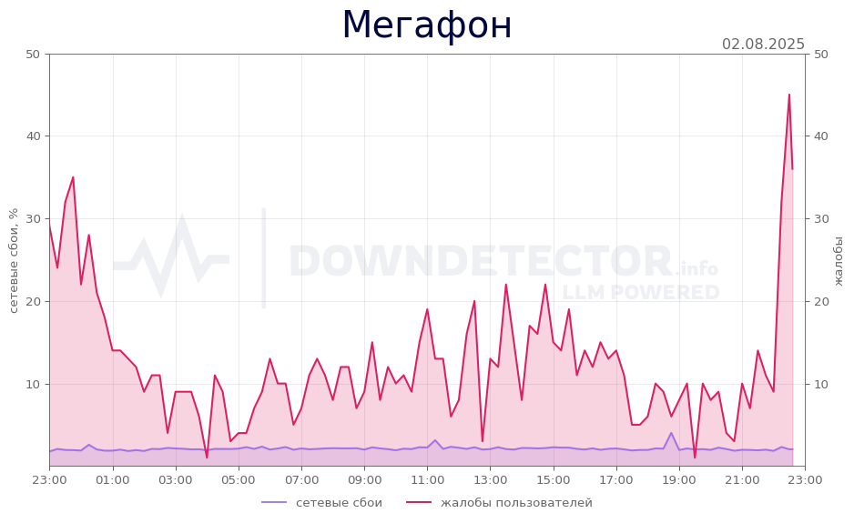 График сбоя Мегафон 02.08.2025 г.