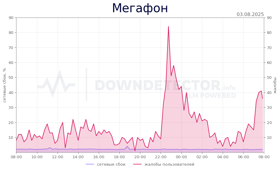 График сбоя Мегафон 03.08.2025 г.