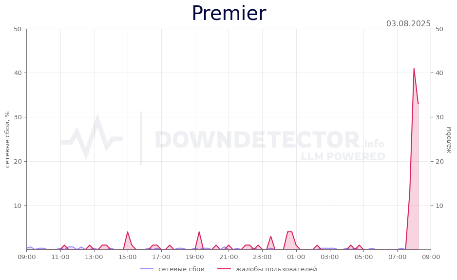 График сбоя Premier 03.08.2025 г.