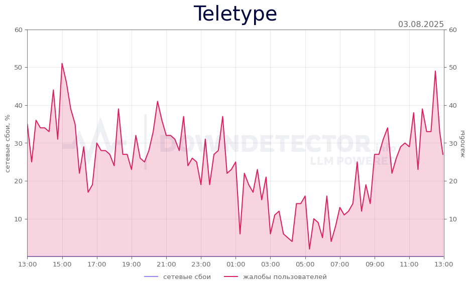 График сбоя Teletype 03.08.2025 г.