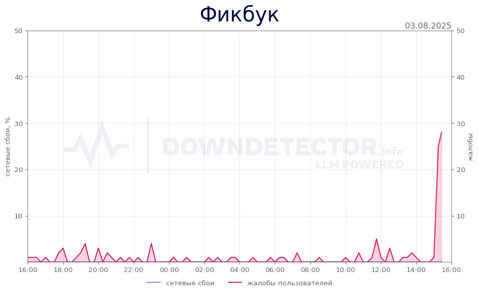 График сбоя Фикбук 03.08.2025 г.