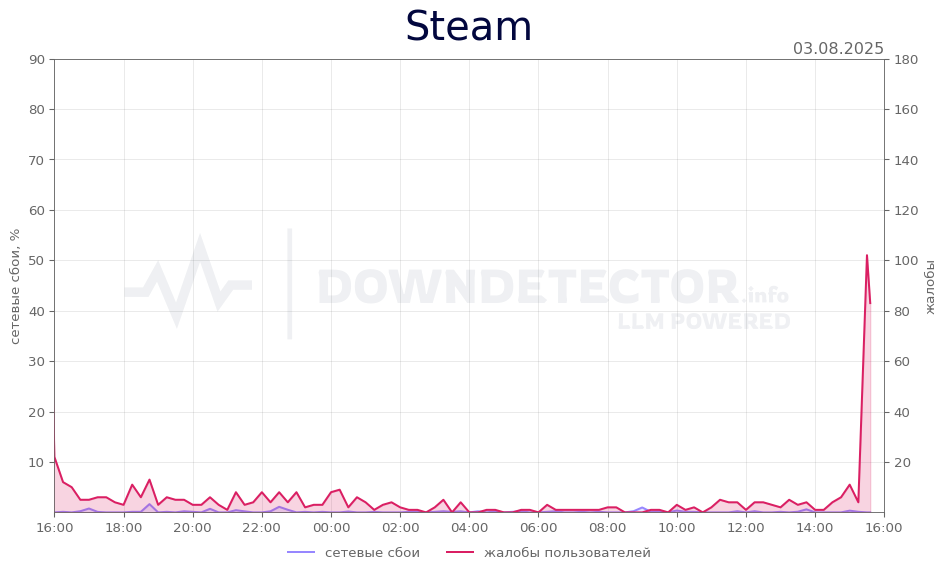 График сбоя Steam 03.08.2025 г.