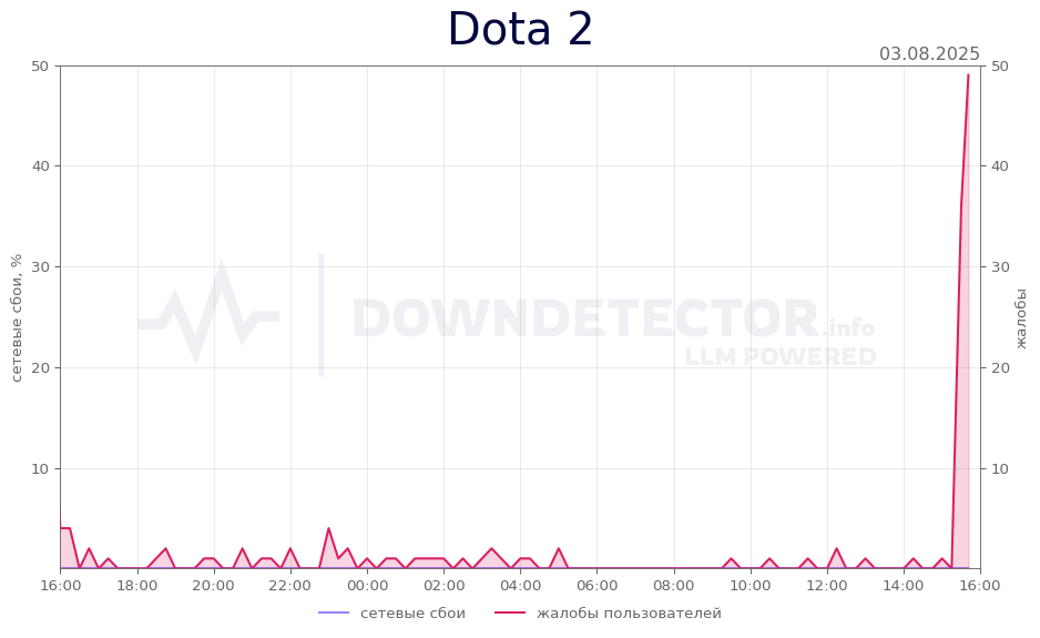 График сбоя Dota 2 03.08.2025 г.